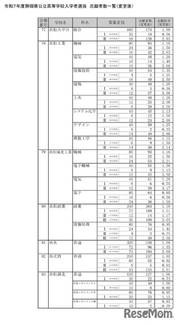 令和7年度静岡県公立高等学校入学者選抜　志願者数一覧（変更後）