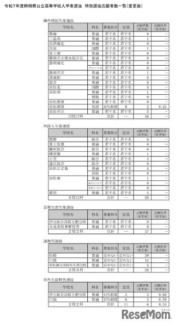 令和7年度静岡県公立高等学校入学者選抜　志願者数一覧（変更後）