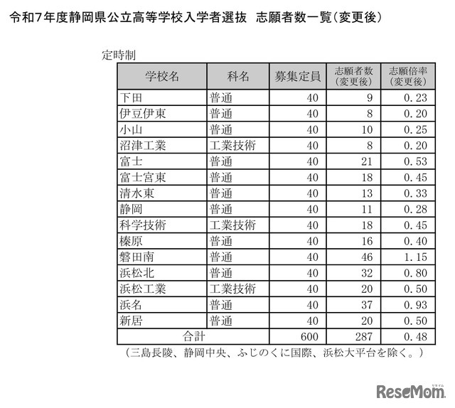 令和7年度静岡県公立高等学校入学者選抜　志願者数一覧（変更後）