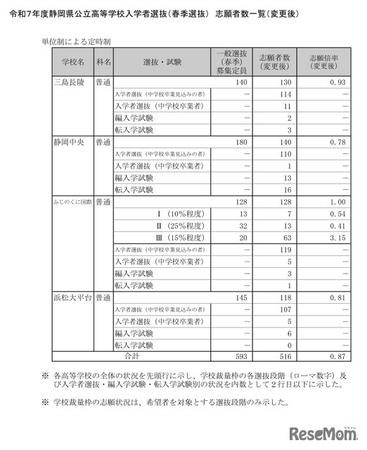 令和7年度静岡県公立高等学校入学者選抜　志願者数一覧（変更後）