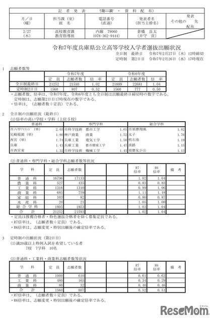 令和7年度兵庫県公立高等学校入学者選抜出願状況：全日制（出願最終日）