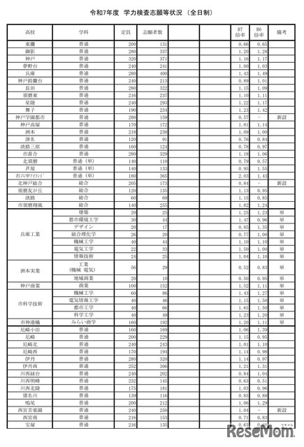 令和7年度兵庫県公立高等学校入学者選抜出願状況：全日制（出願最終日）