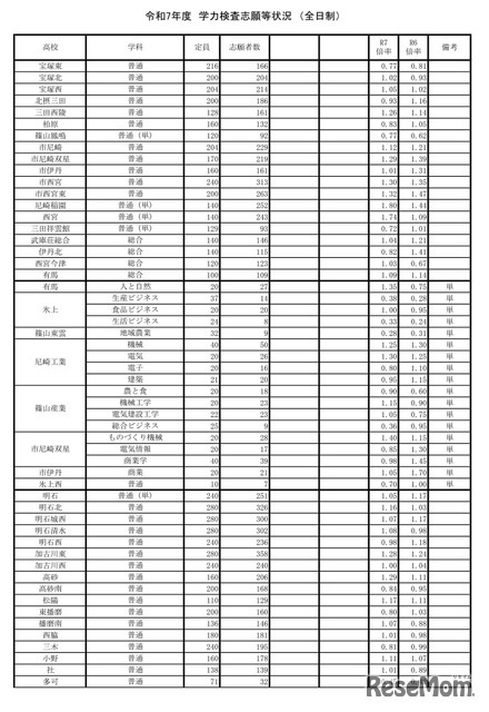 令和7年度兵庫県公立高等学校入学者選抜出願状況：全日制（出願最終日）