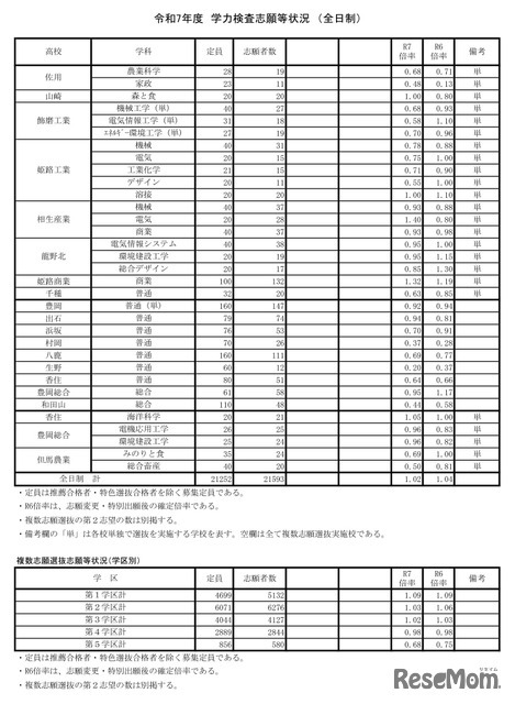 令和7年度兵庫県公立高等学校入学者選抜出願状況：全日制（出願最終日）