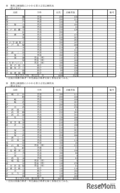 令和7年度兵庫県公立高等学校入学者選抜出願状況：全日制（出願最終日）