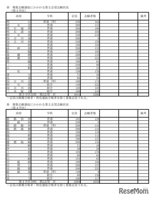 令和7年度兵庫県公立高等学校入学者選抜出願状況：全日制（出願最終日）