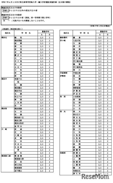 令和7年4月1日付け県立高等学校転入学・編入学者選抜実施計画（全日制の課程）