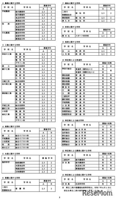 令和7年4月1日付け県立高等学校転入学・編入学者選抜実施計画（全日制の課程）