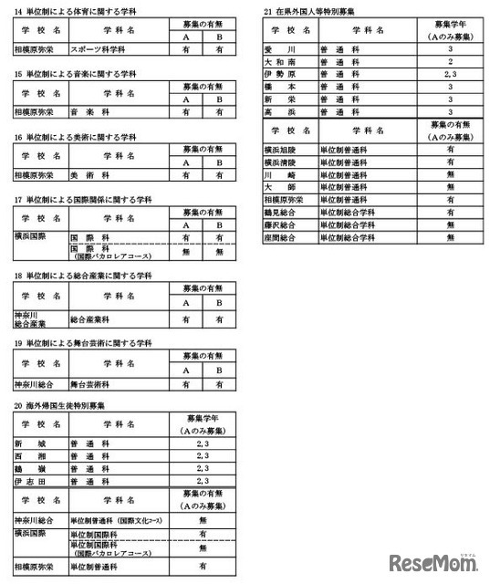 令和7年4月1日付け県立高等学校転入学・編入学者選抜実施計画（全日制の課程）