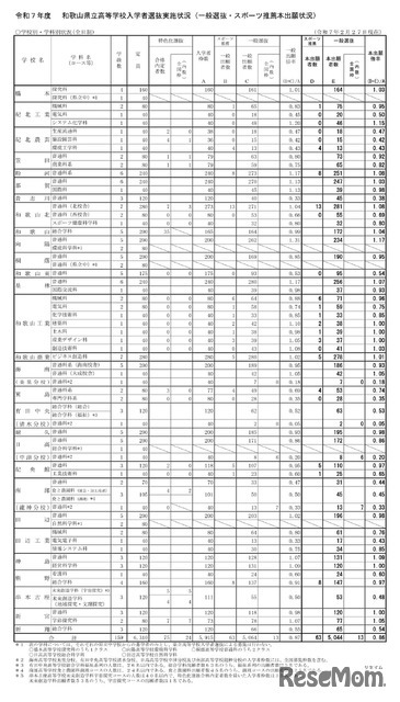 2025年度（令和7年度）和歌山県立高等学校入学者選抜実施状況（一般選抜・スポーツ推薦本出願状況）