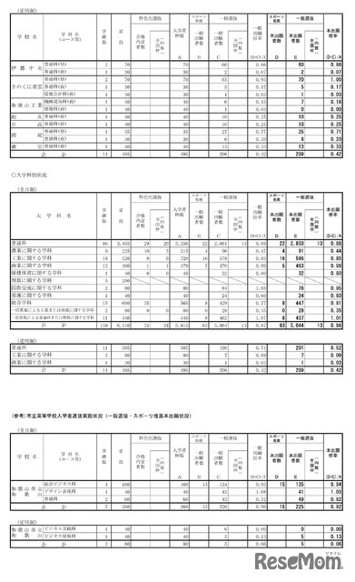 2025年度（令和7年度）和歌山県立高等学校入学者選抜実施状況（一般選抜・スポーツ推薦本出願状況）