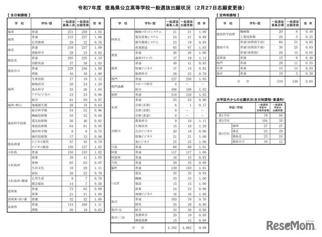 令和7年度（2025年度）徳島県公立高等学校一般選抜出願状況（2月27日志願変更後）