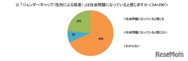 ジェンダーギャップ（性別による格差）は社会問題になっていると感じますか