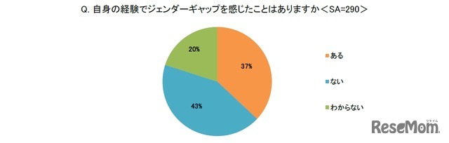 自身の経験でジェンダーギャップを感じたことはありますか