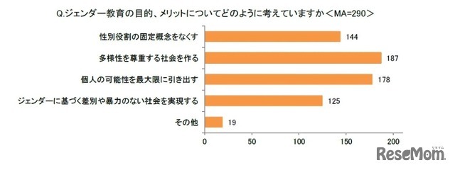 ジェンダー教育の目的、メリットについてどのように考えていますか