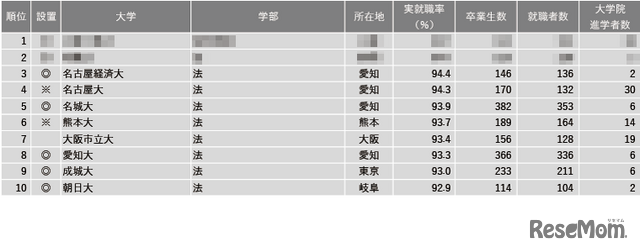 2024年学部系統別実就職率ランキング（法学系）1位～10位