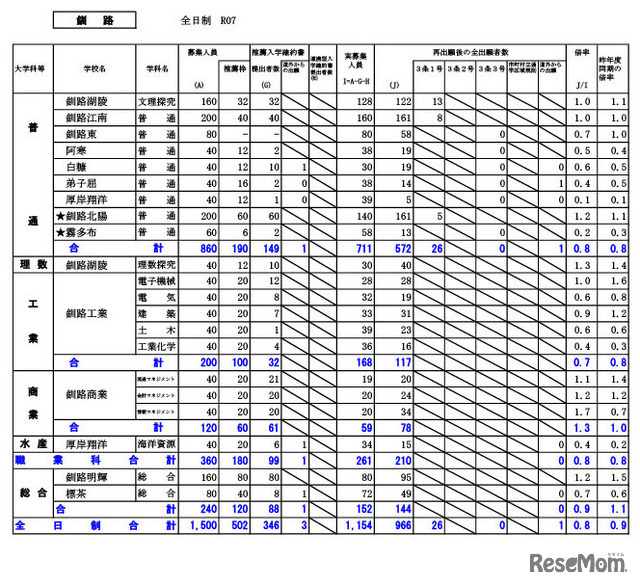 釧路学区