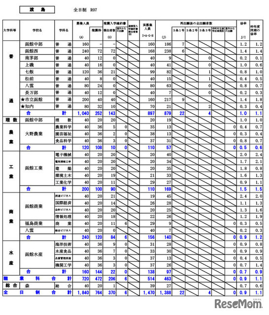 渡島学区