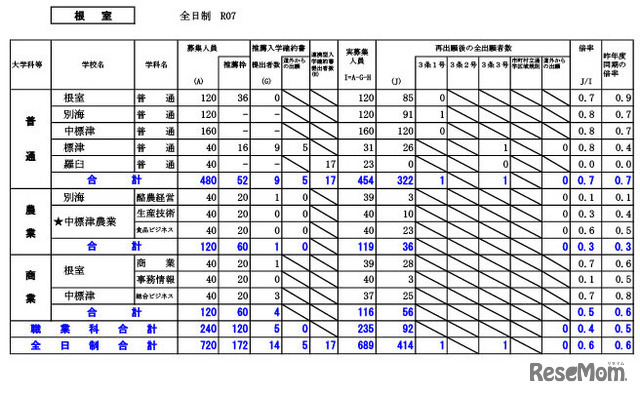 根室学区