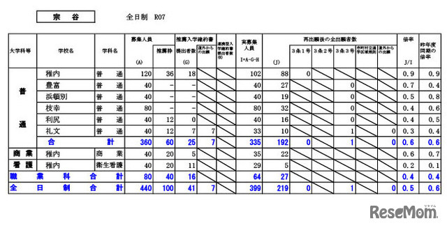 宗谷学区