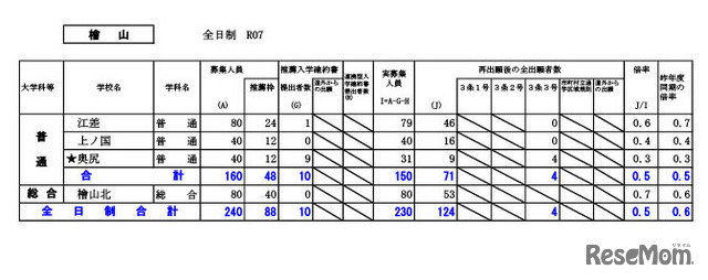 檜山学区