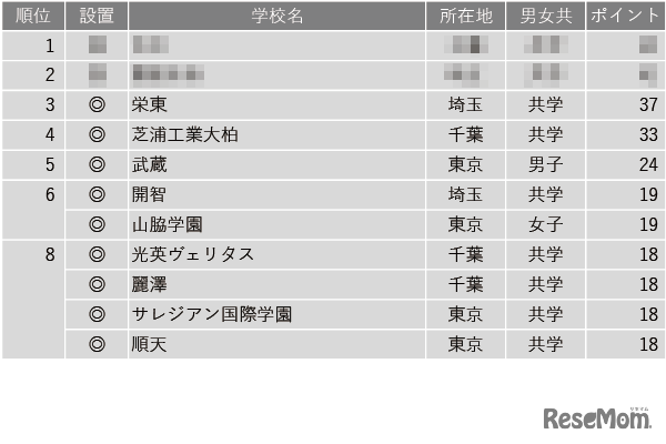 学習塾が勧める中高一貫校ランキング2024「探究学習に力を入れている中高一貫校」