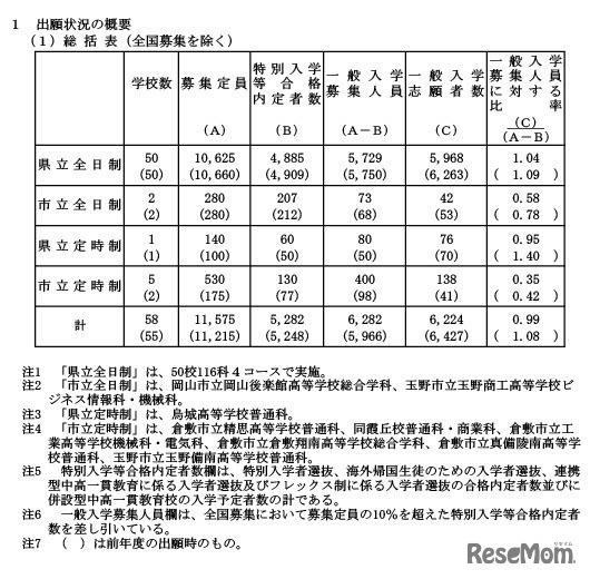 令和7年度岡山県公立高等学校一般入学者選抜の出願状況（全国募集を除く）