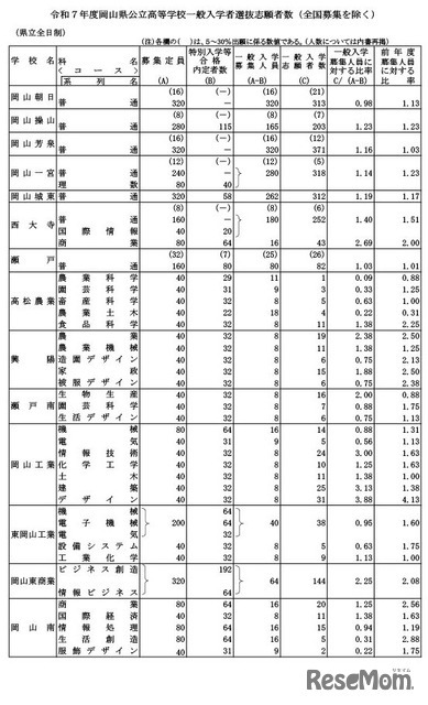 令和7年度岡山県公立高等学校一般入学者選抜志願者数（県立全日制）