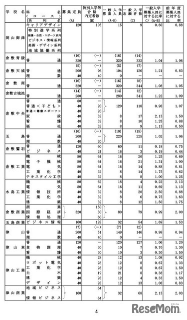 令和7年度岡山県公立高等学校一般入学者選抜志願者数（県立全日制）