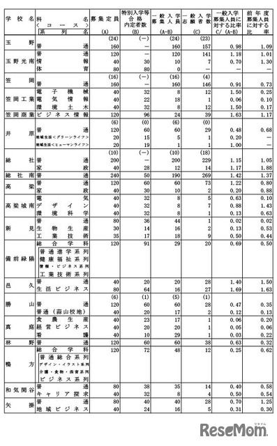 令和7年度岡山県公立高等学校一般入学者選抜志願者数（県立全日制）