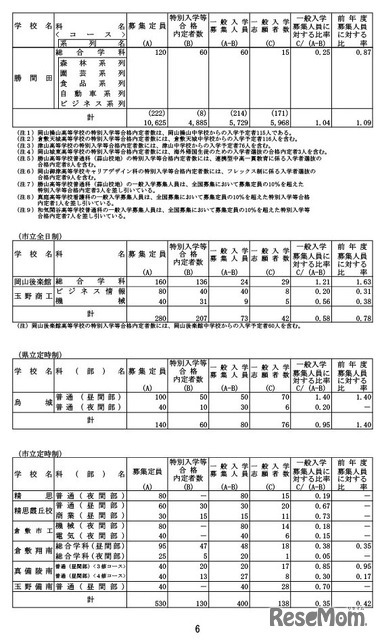 令和7年度岡山県公立高等学校一般入学者選抜志願者数（県立全日制・市立全日制など）