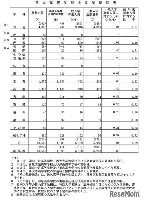 県立高等学校全日制総括表