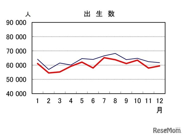 出生数