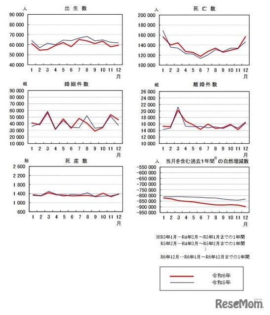 人口動態統計速報