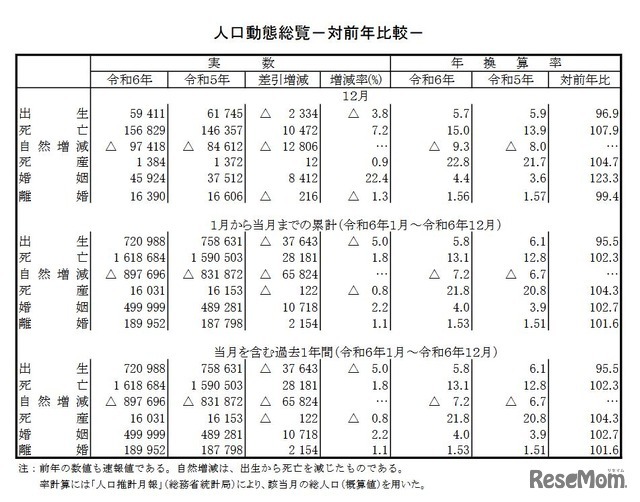 人口動態総覧（対前年比較）