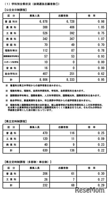 令和7年度公立高等学校入学者後期選抜志願者数（志願受付締切後の集計結果）