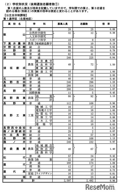 全日制課程（第1通学区：北信地区）