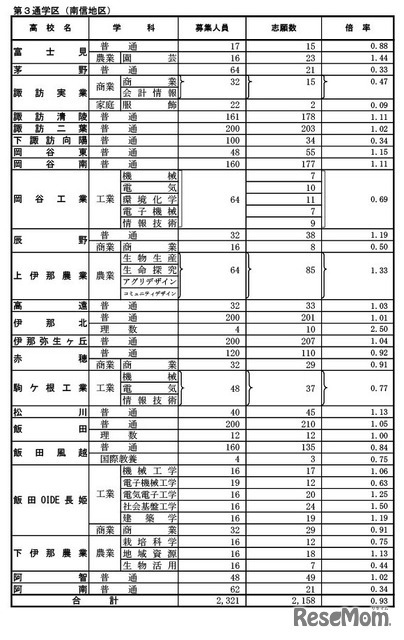 全日制課程（第3通学区：南信地区）