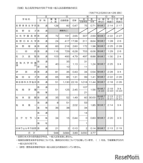 私立高等学校の令和7年度一般入試志願者数の状況（2月26日正午現在）