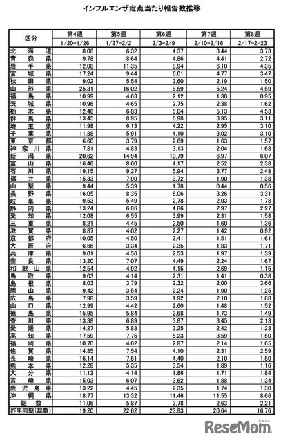 インフルエンザ定点あたり報告数推移