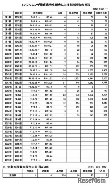 インフルエンザ様疾患発生報告における施設数の推移