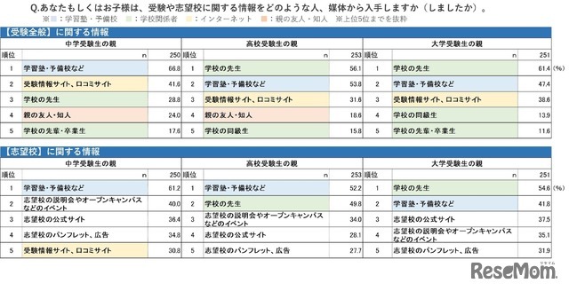 あなたもしくはお子さまは、受験や志望校に関する情報をどのような人、媒体から入手しますか（しましたか）