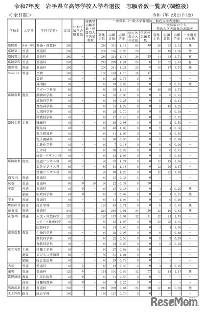 令和7年度 岩手県立高等学校入学者選抜 志願者数一覧表（調整後）