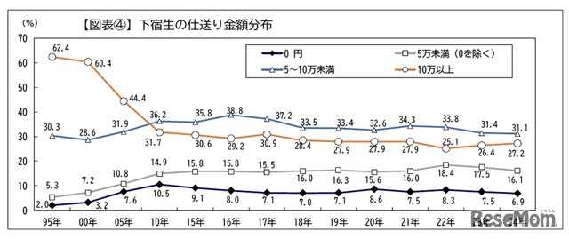 下宿生の仕送り額の推移