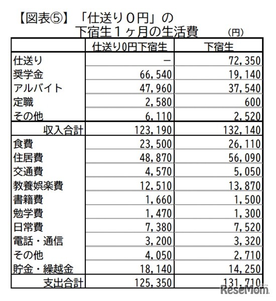 仕送りが「0円」の下宿生の経済状況