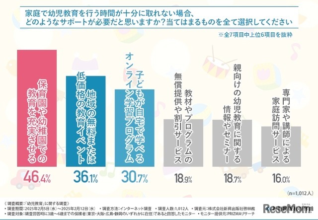 家庭での幼児教育に十分な時間が取れない場合