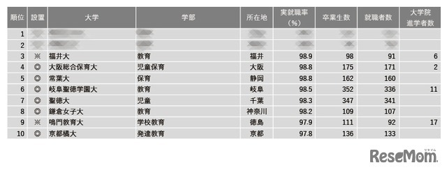 2024年学部系統別実就職率ランキング（教育系）1位～10位