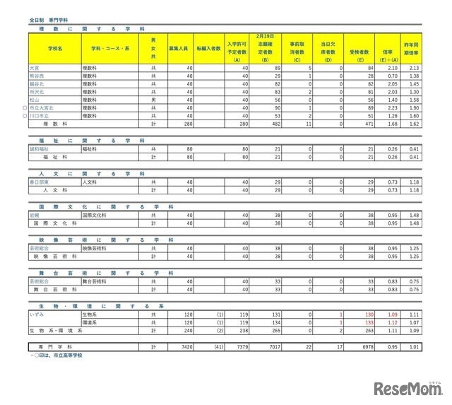 令和7年度埼玉県公立高等学校入学者選抜学力検査実施状況（令和7年3月3日更新）