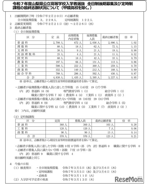 令和7年度山梨県公立高等学校入学者選抜 全日制後期募集及び定時制課程の最終志願状況について（甲陵高校を除く）