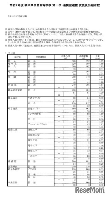 令和7年度 岐阜県公立高等学校 第一次・連携型選抜 変更後出願者数